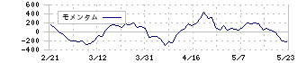 ラクス(3923)のモメンタム