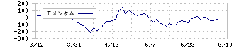 オープンドア(3926)のモメンタム