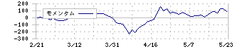 フーバーブレイン(3927)のモメンタム