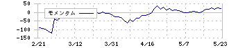 マイネット(3928)のモメンタム