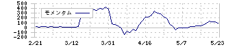 バリューゴルフ(3931)のモメンタム