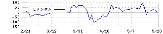 チエル(3933)のモメンタム