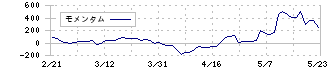 ベネフィットジャパン(3934)のモメンタム