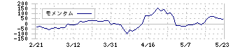 エディア(3935)のモメンタム