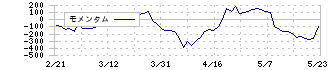 Ｕｂｉｃｏｍホールディングス(3937)のモメンタム