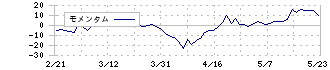 ノムラシステムコーポレーション(3940)のモメンタム