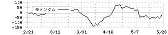 レンゴー(3941)のモメンタム