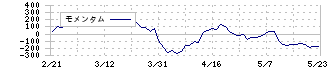 大石産業(3943)のモメンタム