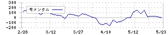 古林紙工(3944)のモメンタム