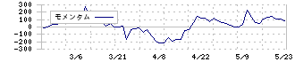 ダイナパック(3947)のモメンタム