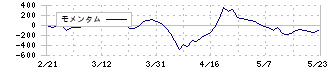 ザ・パック(3950)のモメンタム