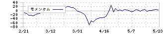 朝日印刷(3951)のモメンタム