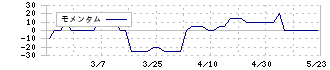 中央紙器工業(3952)のモメンタム