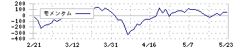 昭和パックス(3954)のモメンタム