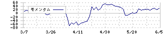 イムラ(3955)のモメンタム