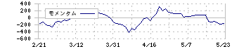 チェンジホールディングス(3962)のモメンタム