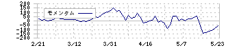 シンクロ・フード(3963)のモメンタム