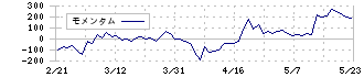 オークネット(3964)のモメンタム