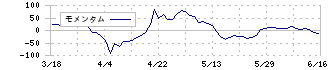 セグエグループ(3968)のモメンタム