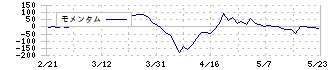 エイトレッド(3969)のモメンタム