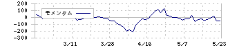 イノベーション(3970)のモメンタム