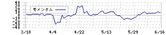 ＳＣＡＴ(3974)のモメンタム