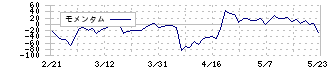 シャノン(3976)のモメンタム