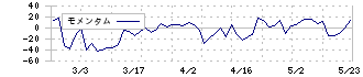 フュージョン(3977)のモメンタム