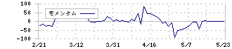 マクロミル(3978)のモメンタム