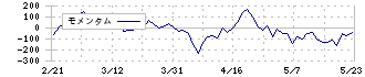 うるる(3979)のモメンタム