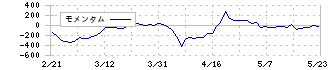 ビーグリー(3981)のモメンタム