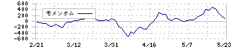 オロ(3983)のモメンタム