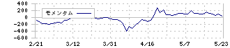 ユーザーローカル(3984)のモメンタム