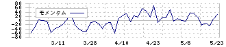 ビーブレイクシステムズ(3986)のモメンタム