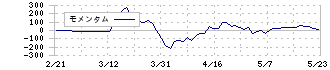 エコモット(3987)のモメンタム