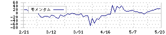 ＳＹＳホールディングス(3988)のモメンタム