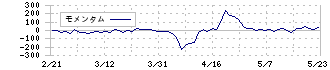 ウォンテッドリー(3991)のモメンタム