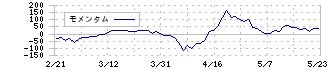 ニーズウェル(3992)のモメンタム