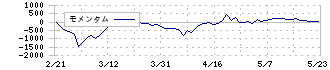 ＰＫＳＨＡ　Ｔｅｃｈｎｏｌｏｇｙ(3993)のモメンタム