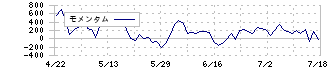 マネーフォワード(3994)のモメンタム