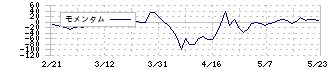 サインポスト(3996)のモメンタム