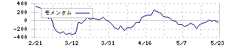 トレードワークス(3997)のモメンタム