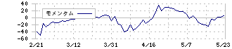 すららネット(3998)のモメンタム