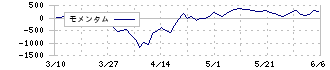 レゾナック・ホールディングス(4004)のモメンタム