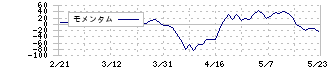 住友化学(4005)のモメンタム