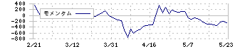 住友精化(4008)のモメンタム