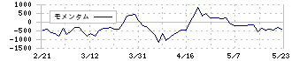 ヘッドウォータース(4011)のモメンタム