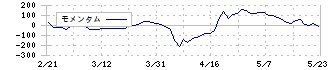 アクシス(4012)のモメンタム