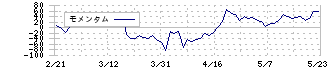 カラダノート(4014)のモメンタム