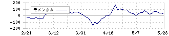 ペイクラウドホールディングス(4015)のモメンタム